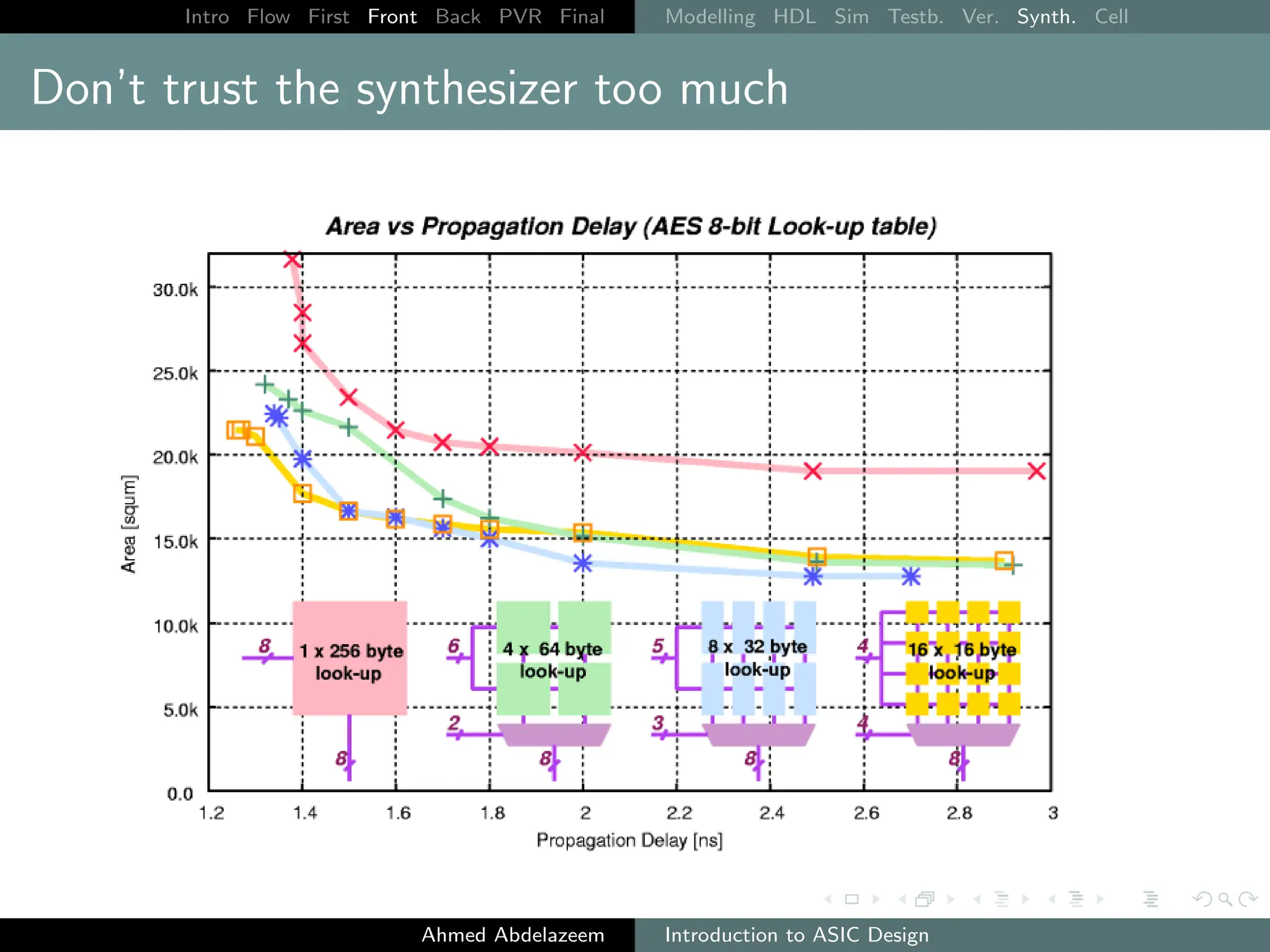 Intro Flow First Front Back PVR Final Modelling HDL Sim Testb. Ver. Synth. Cell
Don’t trust the synthesizer too much
Ahmed Abdelazeem Introduction to ASIC Design
 