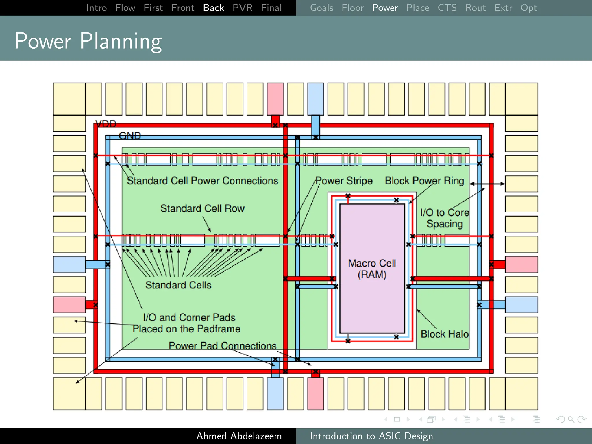 Intro Flow First Front Back PVR Final Goals Floor Power Place CTS Rout Extr Opt
Power Planning
Ahmed Abdelazeem Introduction to ASIC Design
 