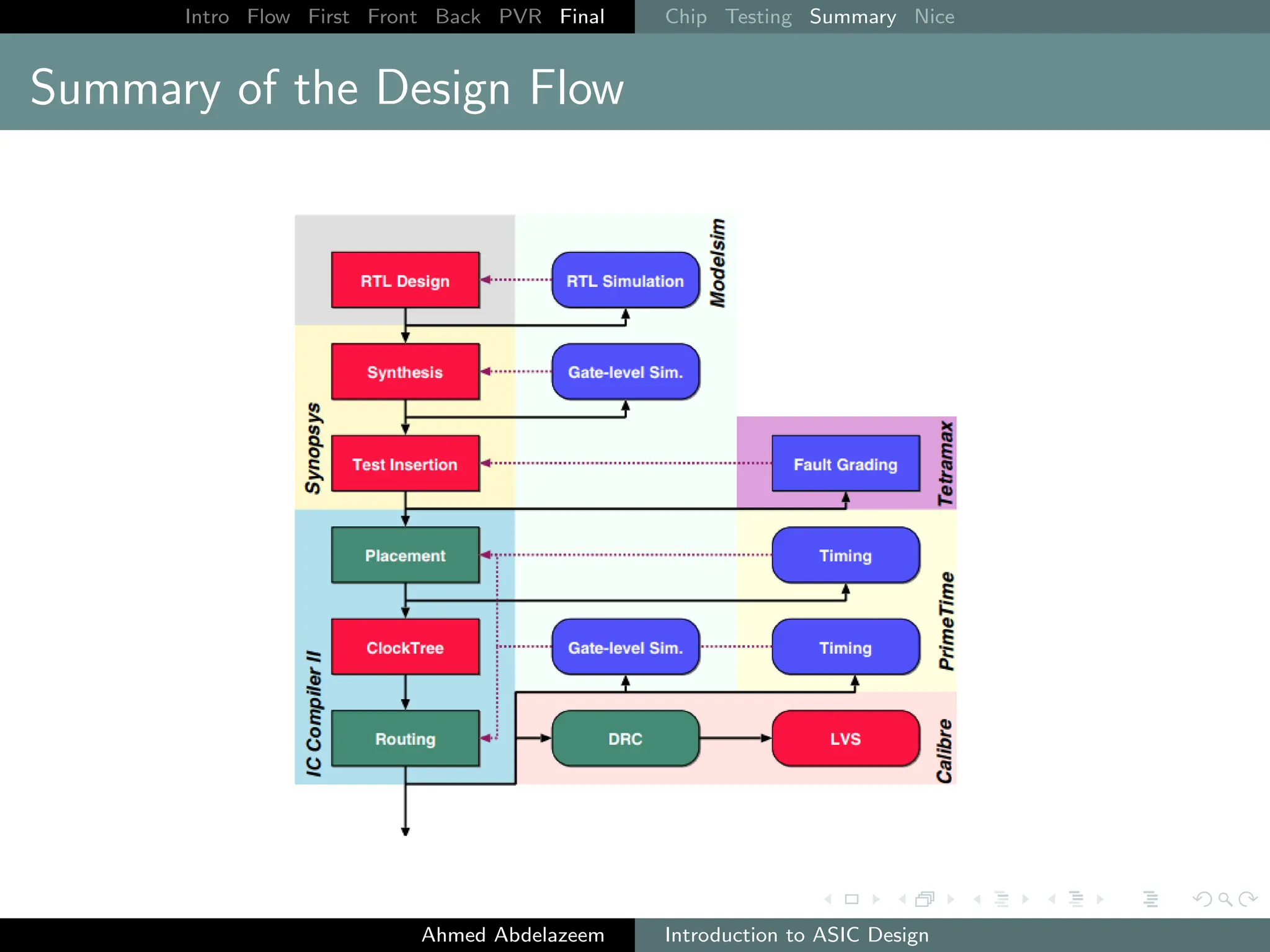 Intro Flow First Front Back PVR Final Chip Testing Summary Nice
Summary of the Design Flow
Ahmed Abdelazeem Introduction to ASIC Design
 
