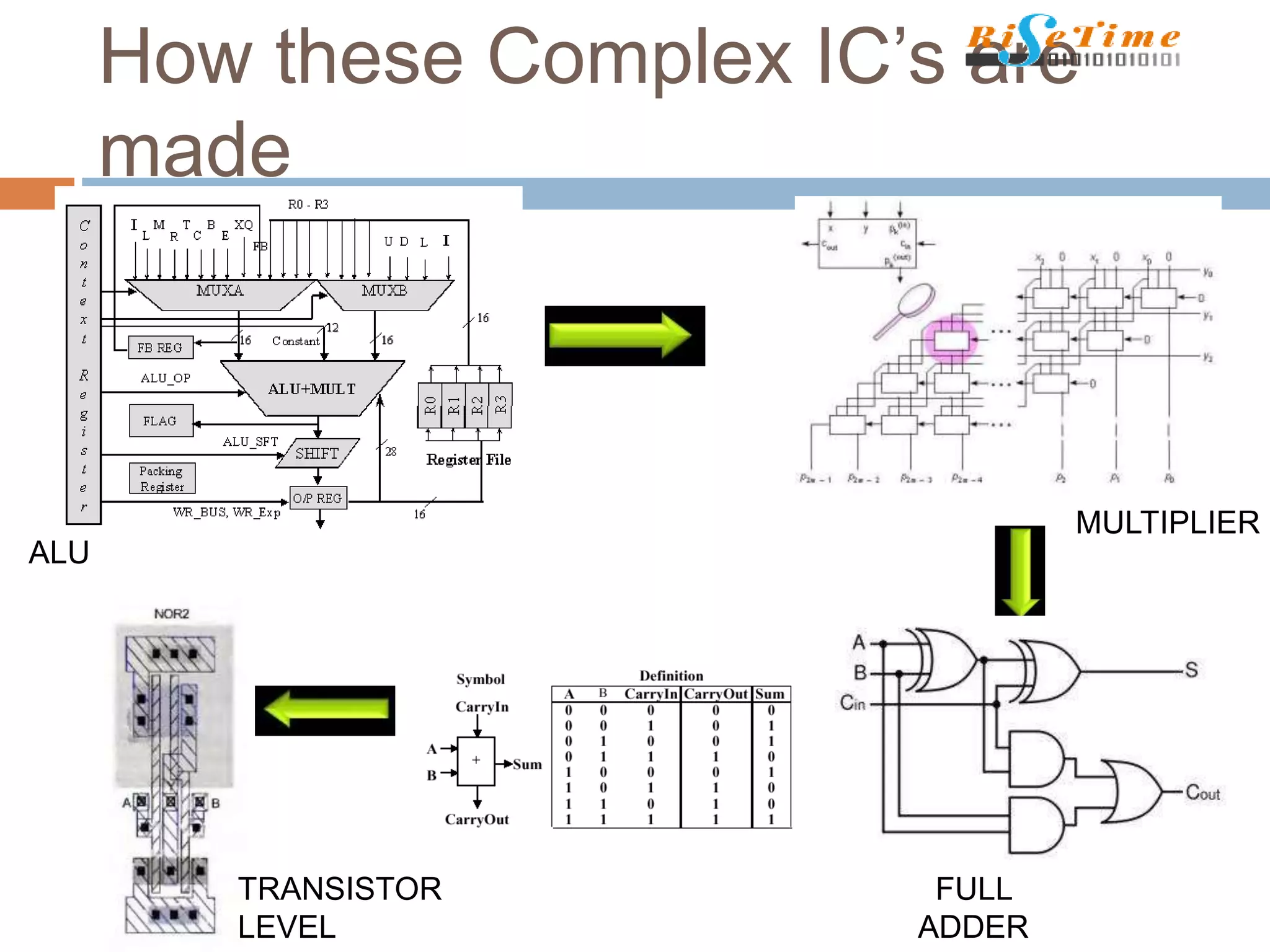 How these Complex IC’s are
made
ALU
MULTIPLIER
FULL
ADDER
TRANSISTOR
LEVEL
 