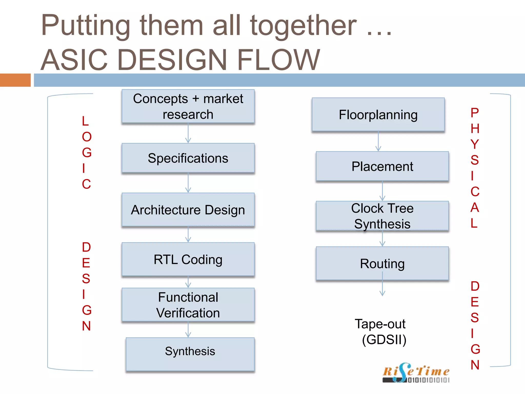 Putting them all together …
ASIC DESIGN FLOW
Concepts + market
research
Synthesis
Specifications
Architecture Design
RTL Coding
Functional
Verification
L
O
G
I
C
D
E
S
I
G
N
Floorplanning
Placement
Routing
Tape-out
(GDSII)
P
H
Y
S
I
C
A
L
D
E
S
I
G
N
Clock Tree
Synthesis
 