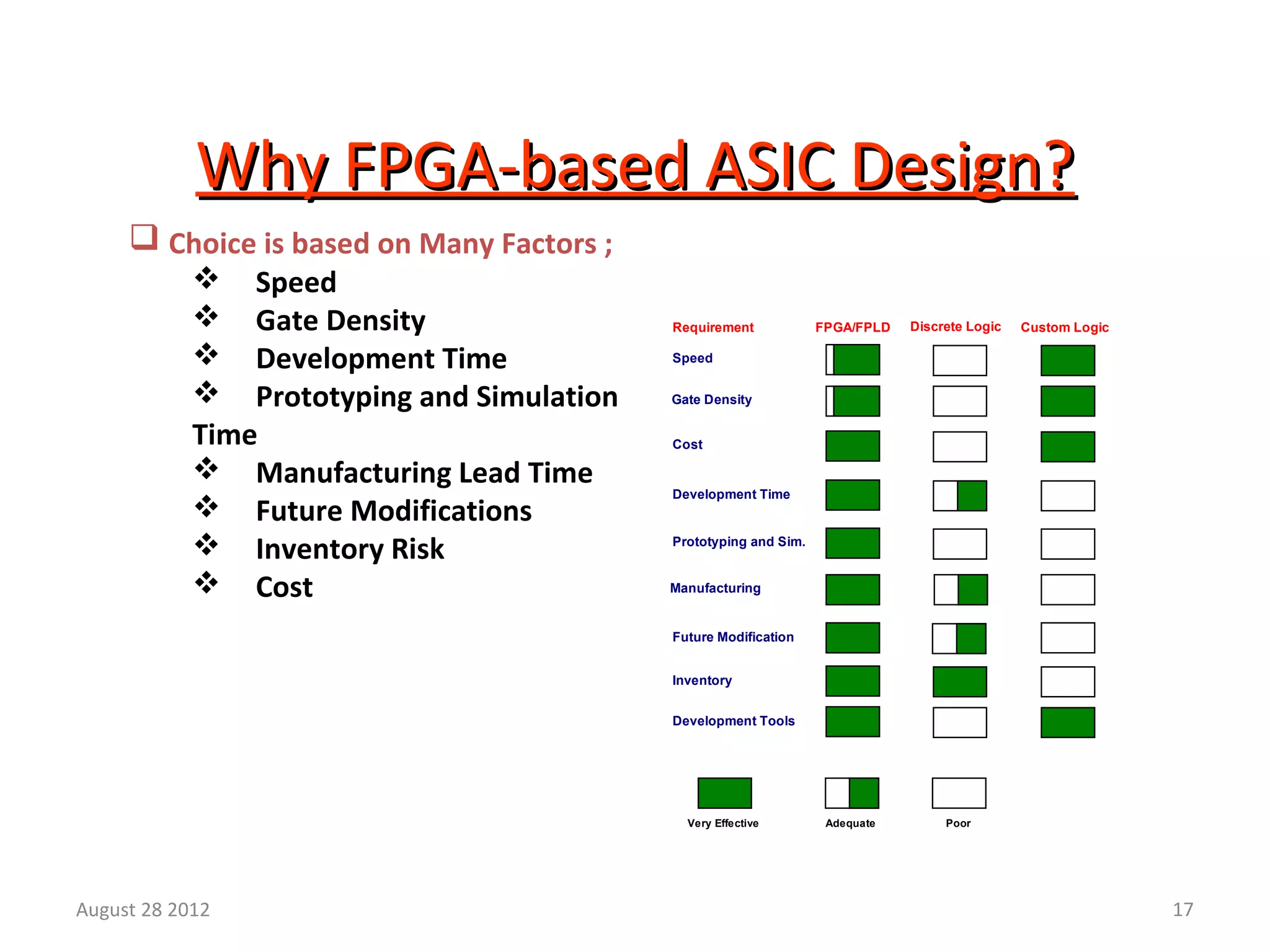 17
Why FPGA-based ASIC Design?Why FPGA-based ASIC Design?
 Choice is based on Many Factors ;
 Speed
 Gate Density
 Development Time
 Prototyping and Simulation
Time
 Manufacturing Lead Time
 Future Modifications
 Inventory Risk
 Cost
Very Effective Adequate Poor
Requirement FPGA/FPLD Discrete Logic Custom Logic
Speed
Gate Density
Cost
Development Time
Prototyping and Sim.
Manufacturing
Future Modification
Inventory
Development Tools
August 28 2012
 
