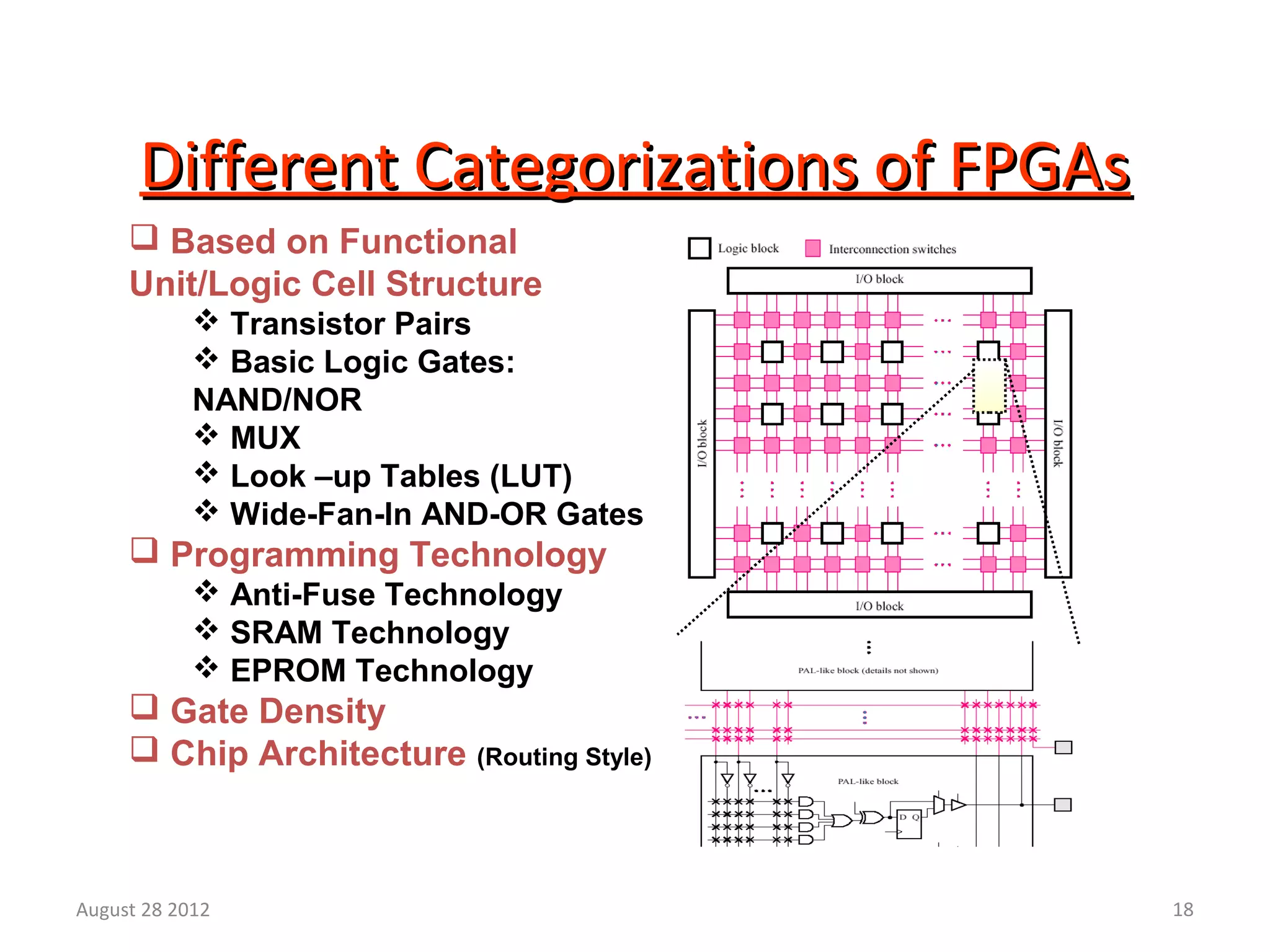 18
Different Categorizations of FPGAsDifferent Categorizations of FPGAs
 Based on Functional
Unit/Logic Cell Structure
 Transistor Pairs
 Basic Logic Gates:
NAND/NOR
 MUX
 Look –up Tables (LUT)
 Wide-Fan-In AND-OR Gates
 Programming Technology
 Anti-Fuse Technology
 SRAM Technology
 EPROM Technology
 Gate Density
 Chip Architecture (Routing Style)
August 28 2012
 