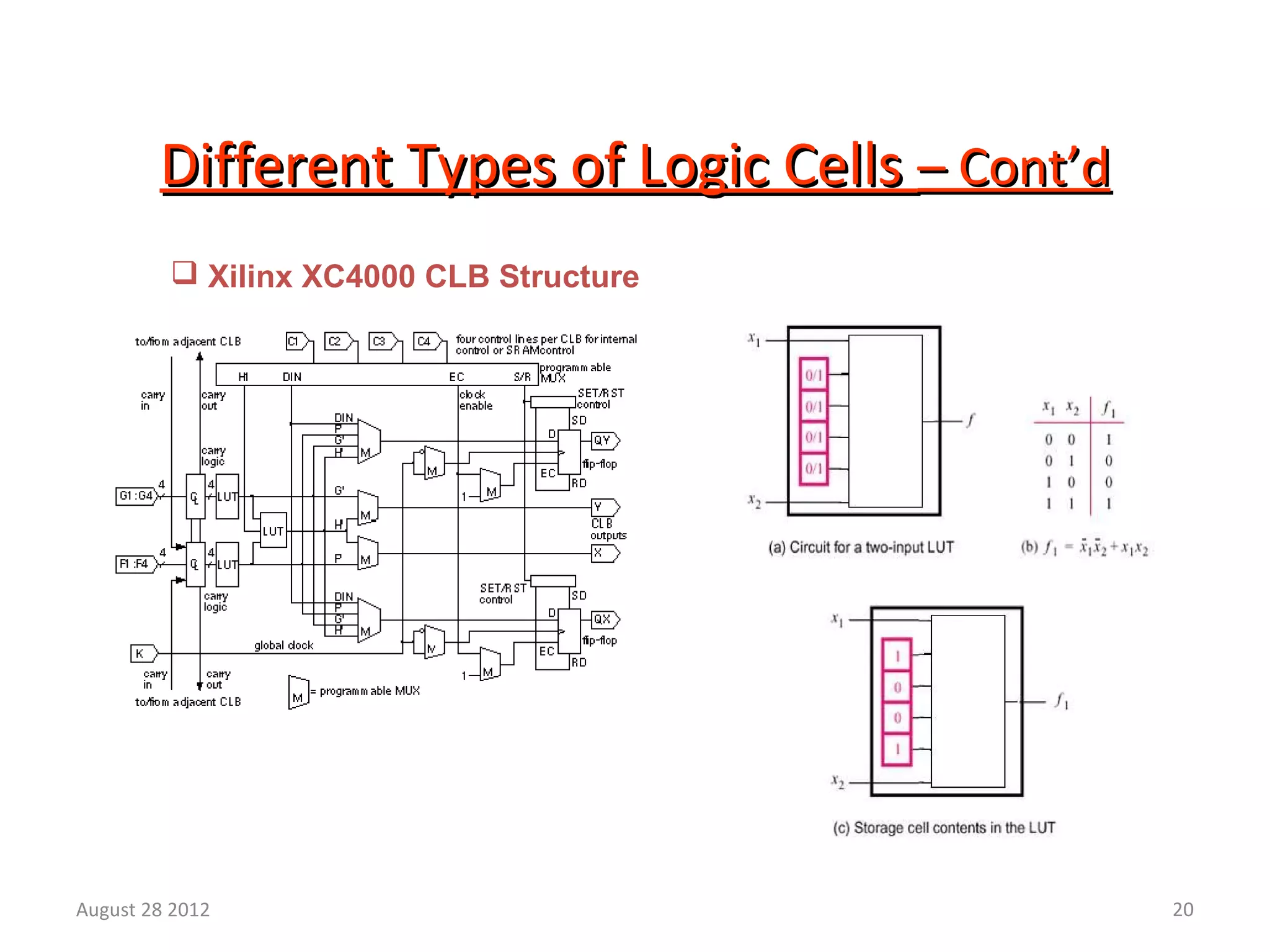 20
Different Types of Logic CellsDifferent Types of Logic Cells – Cont’d– Cont’d
 Xilinx XC4000 CLB Structure
August 28 2012
 