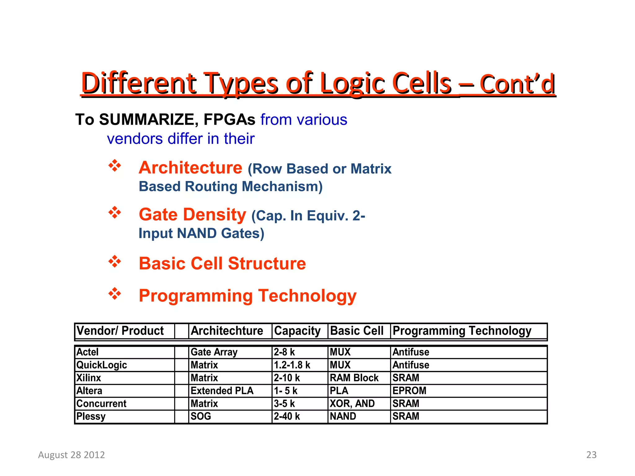 23
Different Types of Logic CellsDifferent Types of Logic Cells – Cont’d– Cont’d
Vendor/ Product Architechture Capacity Basic Cell Programming Technology
Actel Gate Array 2-8 k MUX Antifuse
QuickLogic Matrix 1.2-1.8 k MUX Antifuse
Xilinx Matrix 2-10 k RAM Block SRAM
Altera Extended PLA 1- 5 k PLA EPROM
Concurrent Matrix 3-5 k XOR, AND SRAM
Plessy SOG 2-40 k NAND SRAM
To SUMMARIZE, FPGAs from various
vendors differ in their
 Architecture (Row Based or Matrix
Based Routing Mechanism)
 Gate Density (Cap. In Equiv. 2-
Input NAND Gates)
 Basic Cell Structure
 Programming Technology
August 28 2012
 