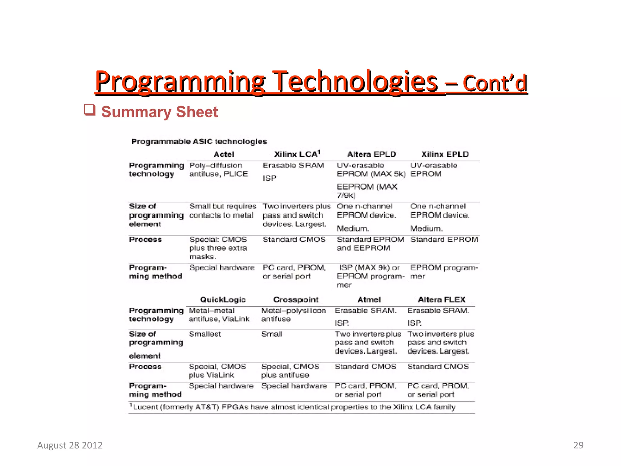 29
Programming TechnologiesProgramming Technologies – Cont’d– Cont’d
 Summary Sheet
August 28 2012
 