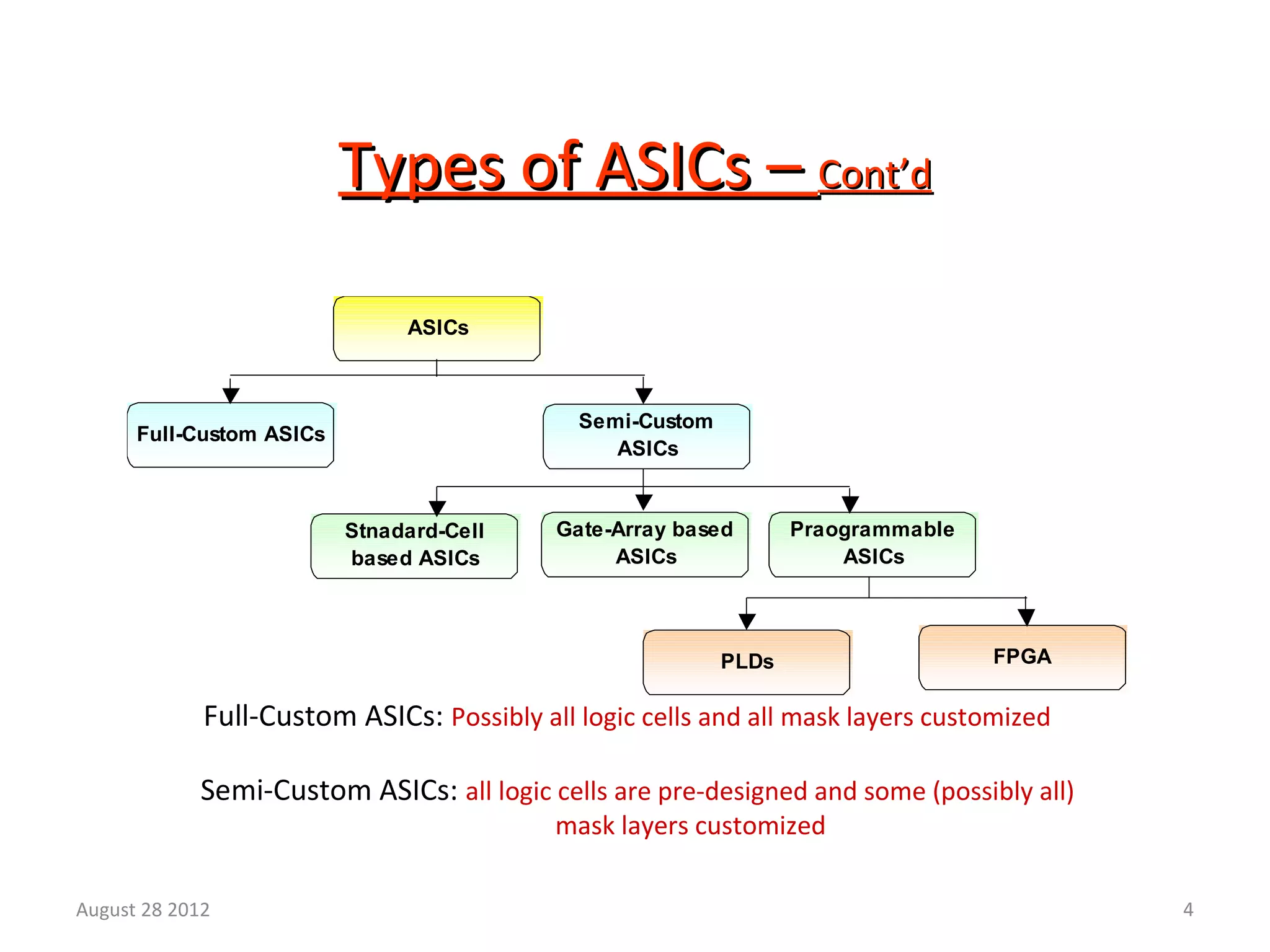 4
Types of ASICs –Types of ASICs – Cont’dCont’d
ASICs
Full-Custom ASICs
Semi-Custom
ASICs
PLDs FPGA
Stnadard-Cell
based ASICs
Gate-Array based
ASICs
Praogrammable
ASICs
Full-Custom ASICs: Possibly all logic cells and all mask layers customized
Semi-Custom ASICs: all logic cells are pre-designed and some (possibly all)
mask layers customized
August 28 2012
 