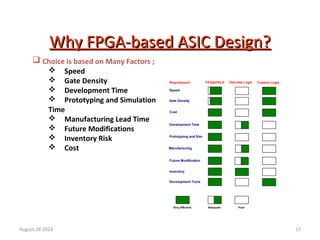 17
Why FPGA-based ASIC Design?Why FPGA-based ASIC Design?
 Choice is based on Many Factors ;
 Speed
 Gate Density
 Development Time
 Prototyping and Simulation
Time
 Manufacturing Lead Time
 Future Modifications
 Inventory Risk
 Cost
Very Effective Adequate Poor
Requirement FPGA/FPLD Discrete Logic Custom Logic
Speed
Gate Density
Cost
Development Time
Prototyping and Sim.
Manufacturing
Future Modification
Inventory
Development Tools
August 28 2012
 