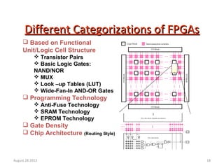 18
Different Categorizations of FPGAsDifferent Categorizations of FPGAs
 Based on Functional
Unit/Logic Cell Structure
 Transistor Pairs
 Basic Logic Gates:
NAND/NOR
 MUX
 Look –up Tables (LUT)
 Wide-Fan-In AND-OR Gates
 Programming Technology
 Anti-Fuse Technology
 SRAM Technology
 EPROM Technology
 Gate Density
 Chip Architecture (Routing Style)
August 28 2012
 