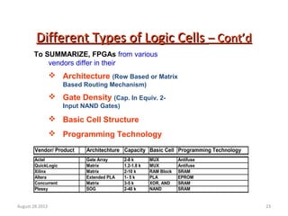 23
Different Types of Logic CellsDifferent Types of Logic Cells – Cont’d– Cont’d
Vendor/ Product Architechture Capacity Basic Cell Programming Technology
Actel Gate Array 2-8 k MUX Antifuse
QuickLogic Matrix 1.2-1.8 k MUX Antifuse
Xilinx Matrix 2-10 k RAM Block SRAM
Altera Extended PLA 1- 5 k PLA EPROM
Concurrent Matrix 3-5 k XOR, AND SRAM
Plessy SOG 2-40 k NAND SRAM
To SUMMARIZE, FPGAs from various
vendors differ in their
 Architecture (Row Based or Matrix
Based Routing Mechanism)
 Gate Density (Cap. In Equiv. 2-
Input NAND Gates)
 Basic Cell Structure
 Programming Technology
August 28 2012
 