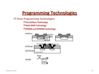 24
Programming TechnologiesProgramming Technologies
 Three Programming Technologies
The Antifuse Technology
Static RAM Technology
EPROM and EEPROM Technology
August 28 2012
 