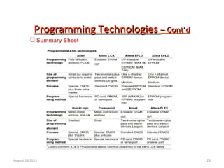 29
Programming TechnologiesProgramming Technologies – Cont’d– Cont’d
 Summary Sheet
August 28 2012
 