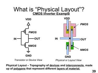 What is “Physical Layout”?
                     CMOS Inverter Example
               VDD                         VDD

                                                         PMOS

                 PMOS

     IN               OUT          IN                     OUT

                 NMOS
                                                         NMOS

               GND                          GND
     Transistor or Device View      Physical or Layout View

Physical Layout – Topography of devices and interconnects, made
up of polygons that represent different layers of material.
                                                                39
 