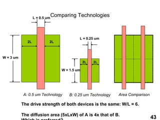 L = 0.5 um
                                Comparing Technologies



                                             L = 0.25 um
              2L            2L



W = 3 um
                                                 2L   2L

                                    W = 1.5 um




           A: 0.5 um Technology         B: 0.25 um Technology   Area Comparison

           The drive strength of both devices is the same: W/L = 6.

           The diffusion area (5xLxW) of A is 4x that of B.
                                                                                  43
 
