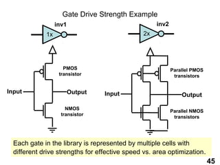 Gate Drive Strength Example
                  inv1                              inv2
             1x                                2x




                     PMOS                                  Parallel PMOS
                   transistor                               transistors


Input                    Output   Input                        Output

                      NMOS
                                                           Parallel NMOS
                    transistor
                                                            transistors




  Each gate in the library is represented by multiple cells with
  different drive strengths for effective speed vs. area optimization.
                                                                           45
 