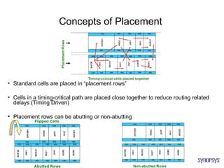Concepts of Placement




• Standard cells are placed in “placement rows”

• Cells in a timing-critical path are placed close together to reduce routing related
  delays (Timing Driven)

• Placement rows can be abutting or non-abutting
 