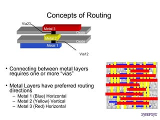Concepts of Routing




• Connecting between metal layers
  requires one or more “vias”

• Metal Layers have preferred routing
  directions
  – Metal 1 (Blue) Horizontal
  – Metal 2 (Yellow) Vertical
  – Metal 3 (Red) Horizontal
 