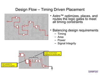 Design Flow – Timing Driven Placement
                  • Astro™ optimizes, places, and
                    routes the logic gates to meet
                    all timing constraints

                  • Balancing design requirements
                    –   Timing
                    –   Area
                    –   Power
                    –   Signal Integrity
 
