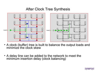 After Clock Tree Synthesis




• A clock (buffer) tree is built to balance the output loads and
  minimize the clock skew

• A delay line can be added to the network to meet the
  minimum insertion delay (clock balancing)
 