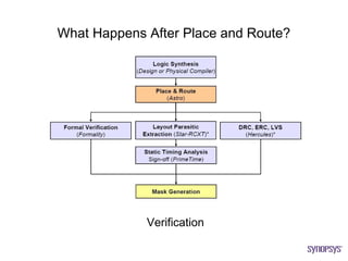What Happens After Place and Route?




             Verification
 