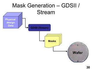 Mask Generation – GDSII /
             Stream
Physical
 design
  Data
           GDSII (Stream)




                        Masks



                                Wafer



                                        30
 
