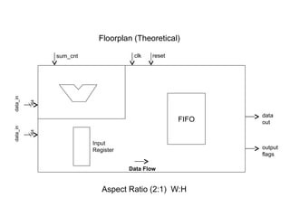 Floorplan (Theoretical)

               sum_cnt               clk   reset
data_in


          64




                                                          data
                                                   FIFO   out
data_in


          64




                         Input
                         Register                         output
                                                          flags

                                    Data Flow


                            Aspect Ratio (2:1) W:H
 