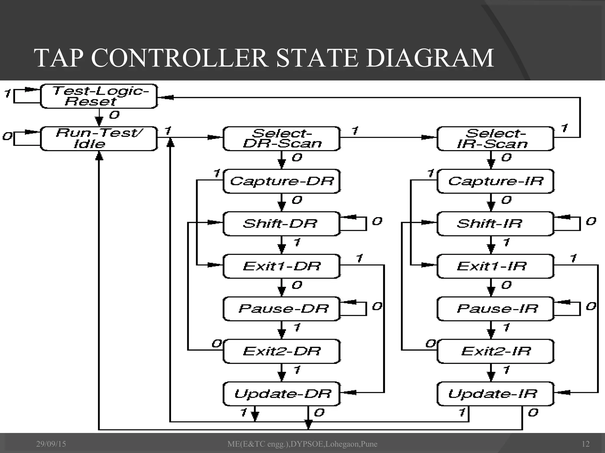 TAP CONTROLLER STATE DIAGRAM
29/09/15 ME(E&TC engg.),DYPSOE,Lohegaon,Pune 12
 