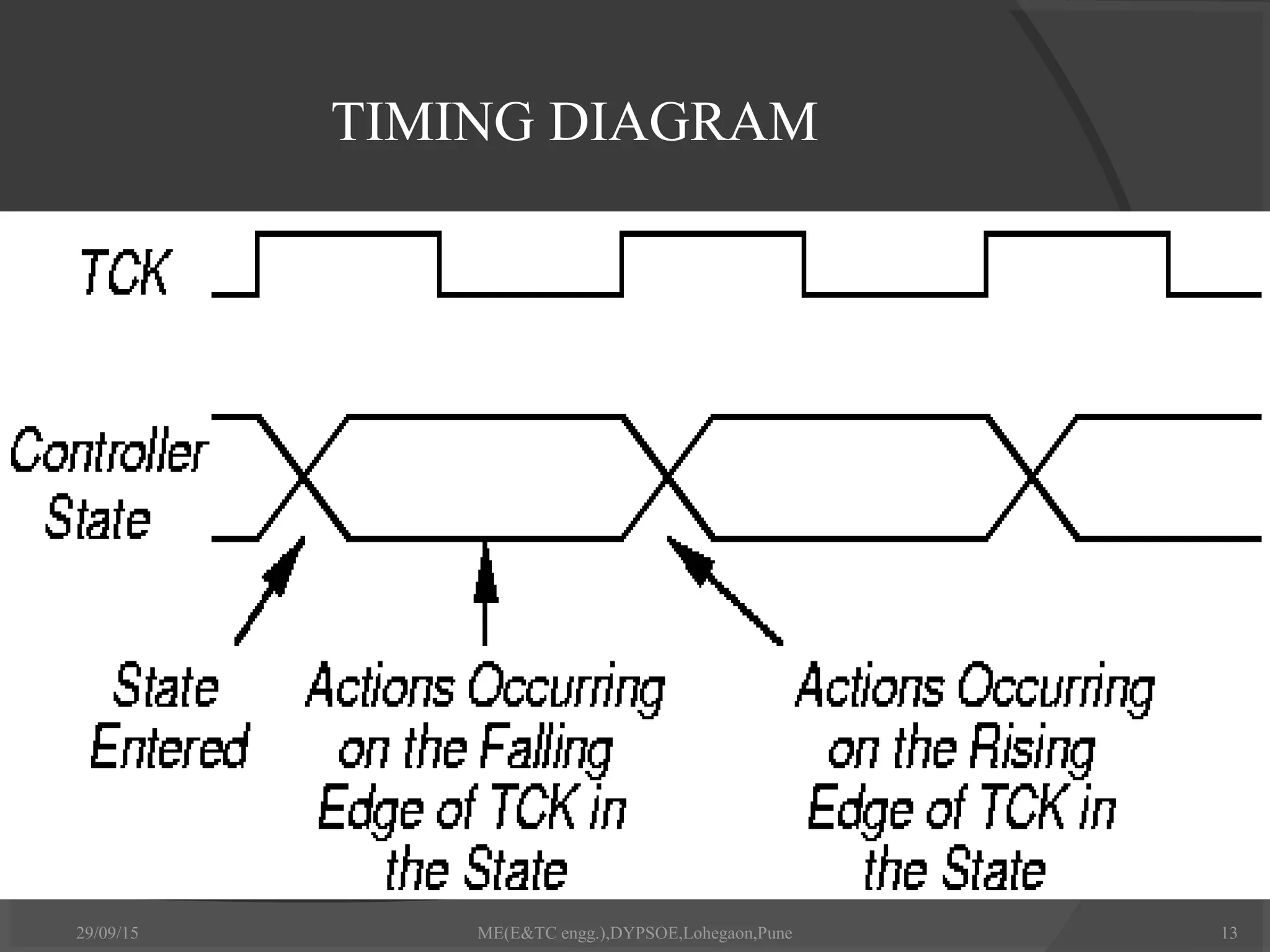 TIMING DIAGRAM
29/09/15 ME(E&TC engg.),DYPSOE,Lohegaon,Pune 13
 