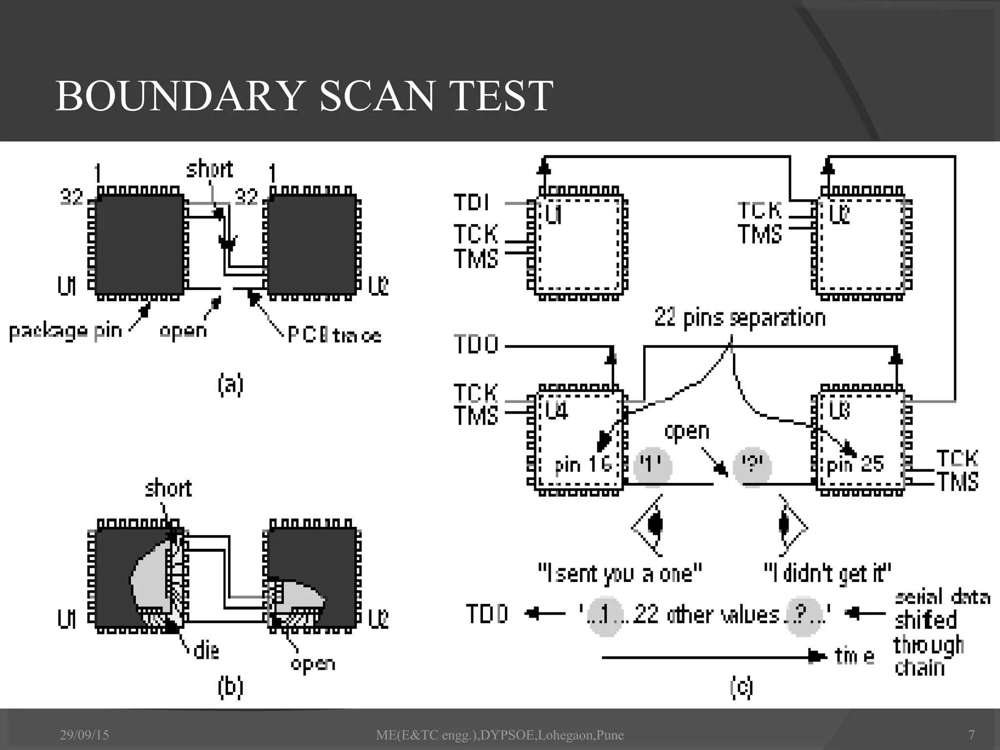 BOUNDARY SCAN TEST
29/09/15 7ME(E&TC engg.),DYPSOE,Lohegaon,Pune
 