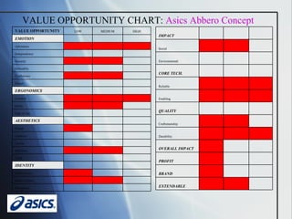 VALUE OPPORTUNITY CHART:  Asics Abbero Concept       Personality       Sense of place       Point in time       IDENTITY       Taste       Olfactory       Tactile       Auditory       Visual       AESTHETICS       Ease of use       Safety       Comfort       ERGONOMICS       Power       Confidence       Sensuality       Security       Independence       Adventure       EMOTION HIGH MEDIUM LOW VALUE OPPORTUNITY       EXTENDABLE       BRAND       PROFIT       OVERALL IMPACT       Durability       Craftsmanship       QUALITY       Enabling       Reliable       CORE TECH.       Environmental       Social        IMPACT 