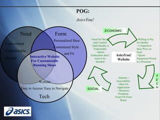 Personalized Shoe Customized Style  and Fit Website Easy to Access/ Easy to Navigate Convenient Comfortable Stylish Interactive Website For Customizable Running Shoes Tech Form Need POG:   AsicsYou! Willing to Pay for Quality Competitors Base Price on Style Sports Equipment Priced at a Premium Internet = Accessibility Shoe Fit Application Measures Pronation Exact Fit From Home Need for Design and Comfort Individuality is Fashionable Sports Enthusiasts don’t want to be branded ECONOMIC SOCIAL TECH AsicsYou! Website 