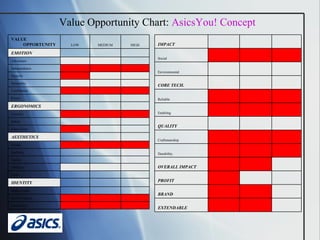 Value Opportunity Chart:  AsicsYou! Concept       Personality       Sense of place       Point in time       IDENTITY       Taste       Olfactory       Tactile       Auditory       Visual       AESTHETICS       Ease of use       Safety       Comfort       ERGONOMICS       Power       Confidence       Sensuality       Security       Independence       Adventure       EMOTION HIGH MEDIUM LOW VALUE OPPORTUNITY       EXTENDABLE       BRAND       PROFIT       OVERALL IMPACT       Durability       Craftsmanship       QUALITY       Enabling       Reliable       CORE TECH.       Environmental       Social        IMPACT 