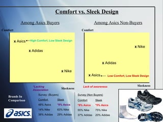 Among Asics Buyers Among Asics Non-Buyers Comfort Comfort Sleekness   Sleekness  x  Adidas x  Asics x  Nike x  Nike x  Asics x  Adidas Comfort vs. Sleek Design Survey: (Buyers) Comfort  48% Asics 14% Nike 38% Adidas Sleek *8% Asics 63% Nike 29% Adidas Survey (Non Buyers) Comfort *8% Asics 55% Nike 37% Adidas Sleek *5% Asics 75% Nike 20% Adidas Lack of awareness *Lacking Association   Brands In Comparison   High Comfort, Low Sleek Design Low Comfort, Low Sleek Design 