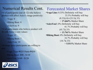 Numerical Results Cont. # of participants (out of 12) who believe product will affect Asics’s image positively: Yoga: 9  Hiking Boot: 8 AsicsYou: 9 # of participants who believe product will fit with Asics’s core values: Yoga: 12 Hiking Boot: 7 AsicsYou: 10 Average price participants are willing to pay: Yoga: Tops  $35 Pants  $50  Hiking Boot: $90 - $110 AsicsYou: $100 - $120 Forecasted Market Shares Yoga Line:  8.33% Definitely will buy   33.3% Probably will buy (8.33)(.8)+(33.3)(.33) =  17.664%  Market Share AsicsYou!:  0% Definitely will buy 41.7% Probably will buy (41.7)(.33) =  13.761%  Market Share Hiking Boot:  0% Definitely will buy 16.7% Probably will buy (16.7)(.33) =  5.511%  Market Share 