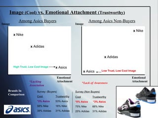Among Asics Buyers Among Asics Non-Buyers x  Asics x  Asics x  Adidas x  Adidas x  Nike x  Nike Image  (Cool)  vs. Emotional Attachment  (Trustworthy) Image Emotional Attachment   Emotional Attachment   Image Survey: (Buyers) Cool  *3% Asics 58% Nike 39% Adidas Trustworthy 53% Asics 16% Nike 31% Adidas Cool *0% Asics 75% Nike 25% Adidas Trustworthy *3% Asics 66% Nike 31% Adidas Survey (Non Buyers) *Lack of Awareness *Lacking Association Brands In Comparison High Trust, Low Cool Image Low Trust, Low Cool Image 