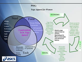 Flexible Fitting Comfort Performance Simplicity Light Fluid  Tight Biomorphic Compression Technology Fabric Wicking Anti-bacterial & UV protection Advanced Performance Fabrics Comfortable& Tech. Yoga Apparel Form Fitting Garments Tech Form Need POG:   Yoga Apparel for Women Women account for 4/5’s of all athletic apparel purchases  30% of 2007 $17 billion in total distributor sales (Wearable’s market) Women's clothing outsells Men’s 2-1 Biomorphic Compression Technology Moisture-Wicking fabrics Eco-friendly fabrics UV and Antibacterial protection - Yoga Trend - Healthy Living  - Going Green  - Higher Stress Environments - Desire to Balance Work Life - Customization (Fit) ECONOMIC SOCIAL TECH Stylish yoga apparel line for women,  Specialized fit,  Most sustainable and advanced fabrics 