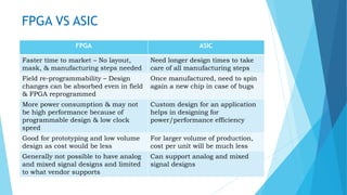 FPGA VS ASIC
FPGA ASIC
Faster time to market – No layout,
mask, & manufacturing steps needed
Need longer design times to take
care of all manufacturing steps
Field re-programmability – Design
changes can be absorbed even in field
& FPGA reprogrammed
Once manufactured, need to spin
again a new chip in case of bugs
More power consumption & may not
be high performance because of
programmable design & low clock
speed
Custom design for an application
helps in designing for
power/performance efficiency
Good for prototyping and low volume
design as cost would be less
For larger volume of production,
cost per unit will be much less
Generally not possible to have analog
and mixed signal designs and limited
to what vendor supports
Can support analog and mixed
signal designs
 