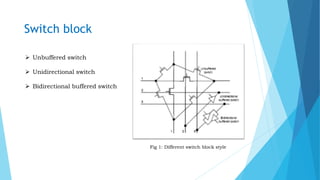 Switch block
 Unbuffered switch
 Unidirectional switch
 Bidirectional buffered switch
Fig 1: Different switch block style
 