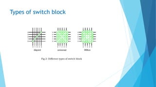 Types of switch block
Fig 2: Different types of switch block
 