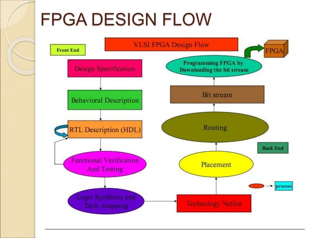 ASIC VS FPGA.ppt | Programming Languages | Computing