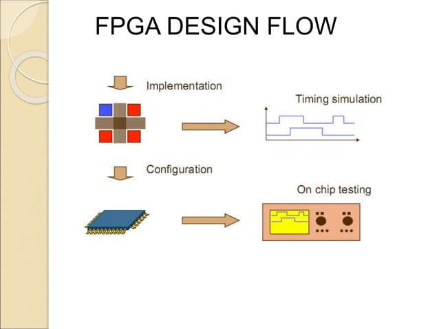 ASIC VS FPGA.ppt | Programming Languages | Computing