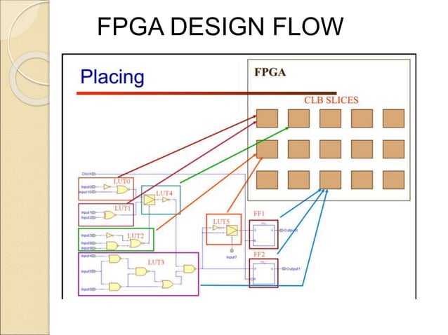 ASIC VS FPGA.ppt | Programming Languages | Computing