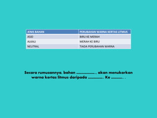 JENIS BAHAN PERUBAHAN WARNA KERTAS LITMUS
ASID BIRU KE MERAH
ALKALI MERAH KE BIRU
NEUTRAL TIADA PERUBAHAN WARNA
Secara rumusannya, bahan …………….., akan menukarkan
warna kertas litmus daripada ………….. Ke ……….. .
 