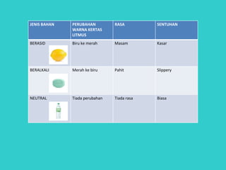 JENIS BAHAN PERUBAHAN
WARNA KERTAS
LITMUS
RASA SENTUHAN
BERASID Biru ke merah Masam Kasar
BERALKALI Merah ke biru Pahit Slippery
NEUTRAL Tiada perubahan Tiada rasa Biasa
 