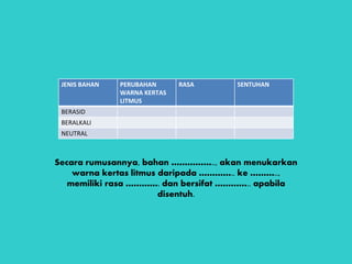 JENIS BAHAN PERUBAHAN
WARNA KERTAS
LITMUS
RASA SENTUHAN
BERASID
BERALKALI
NEUTRAL
Secara rumusannya, bahan …………….., akan menukarkan
warna kertas litmus daripada ………….. ke ………..,
memiliki rasa …………. dan bersifat ………….. apabila
disentuh.
 