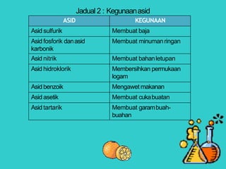 Jadual 2 : Kegunaanasid
ASID KEGUNAAN
Asid sulfurik Membuat baja
Asid fosforik danasid
karbonik
Membuat minumanringan
Asid nitrik Membuat bahanletupan
Asid hidroklorik Membersihkan permukaan
logam
Asid benzoik Mengawet makanan
Asid asetik Membuat cukabuatan
Asid tartarik Membuat garambuah-
buahan
 