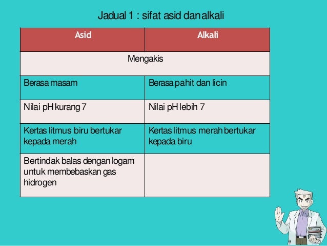 Asid Alkali Asid Alkali