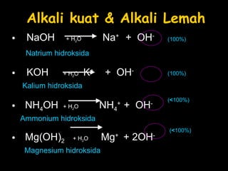 Alkali kuat & Alkali Lemah NaOH  + H 2 O  Na +  +  OH -   Natrium hidroksida KOH   + H 2 O    K +  +  OH - Kalium hidroksida NH 4 OH   + H 2 O  NH 4 +  +  OH - Ammonium hidroksida Mg(OH) 2   + H 2 O  Mg +  + 2OH - Magnesium hidroksida (100%) (100%) ( < 100%) ( < 100%) 