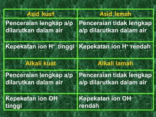 Penceraian tidak lengkap a/p dilarutkan dalam air Penceraian lengkap a/p dilarutkan dalam air Kepekatan ion OH -  rendah Kepekatan ion OH -  tinggi Alkali lamah Alkali kuat Kepekatan ion H +  rendah Kepekatan ion H +  tinggi Penceraian tidak lengkap a/p dilarutkan dalam air Penceraian lengkap a/p dilarutkan dalam air Asid lemah Asid kuat 