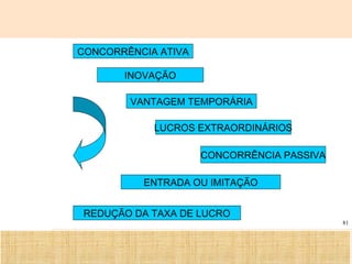 Ciência, Tecnologia e Educação no Brasil Hélio Henkin ( FCE / UFRGS )
81
CONCORRÊNCIA ATIVA
INOVAÇÃO
VANTAGEM TEMPORÁRIA
LUCROS EXTRAORDINÁRIOS
CONCORRÊNCIA PASSIVA
ENTRADA OU IMITAÇÃO
REDUÇÃO DA TAXA DE LUCRO
 